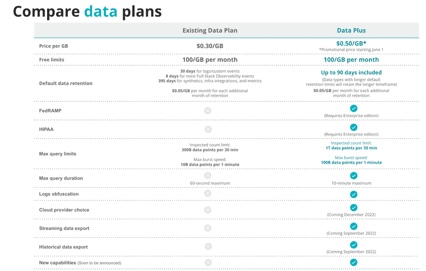 "A comparison of Data Plus and standard data option"